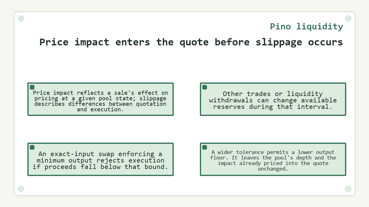 Price impact enters the quote before slippage occurs (Pino liquidity) - illustration
